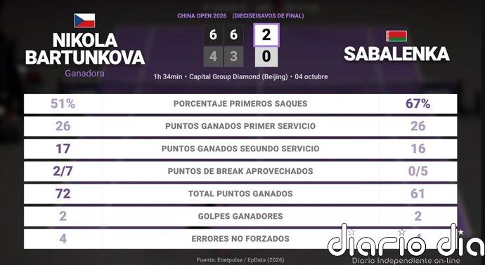 Nikola Bartunkova 2 - 0 Aryna Sabalenka: resumen y estadísticas del partido de China Open (WTA)