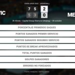 Novak Djokovic 1 - 0 Daniil Medvedev: resumen y estadísticas del partido de China Open (ATP)