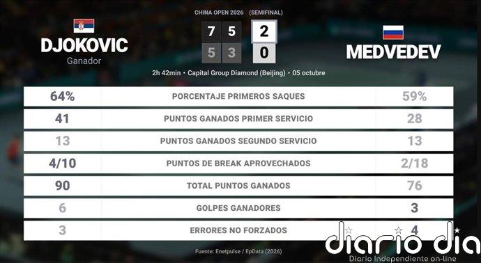 Novak Djokovic 1 - 0 Daniil Medvedev: resumen y estadísticas del partido de China Open (ATP)