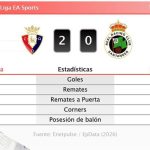 Osasuna 2 - 0 Racing | Resumen, goles y resultado del partido de hoy