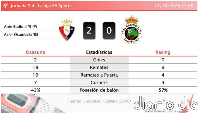Osasuna 2 - 0 Racing | Resumen, goles y resultado del partido de hoy