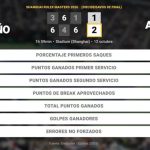 Pablo Carreno Busta 1 - 2 Felix Auger-Aliassime: resumen y estadísticas del partido de Shanghai Rolex Masters (ATP)