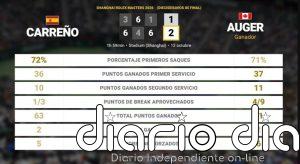 Pablo Carreno Busta 1 - 2 Felix Auger-Aliassime: resumen y estadísticas del partido de Shanghai Rolex Masters (ATP)