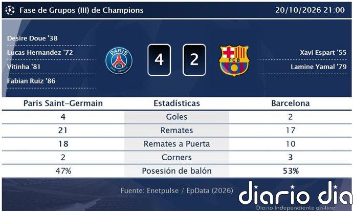 Paris Saint-Germain 4 - 2 Barcelona | Resumen, goles y resultado del partido de hoy