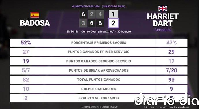 Paula Badosa 1 - 2 Harriet Dart: resumen y estadísticas del partido de Guangzhou Open (WTA)