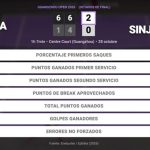 Paula Badosa 2 - 0 Sinja Kraus: resumen y estadísticas del partido de Guangzhou Open (WTA)