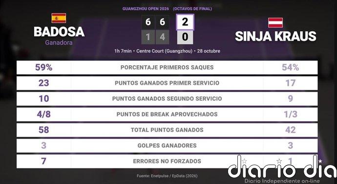 Paula Badosa 2 - 0 Sinja Kraus: resumen y estadísticas del partido de Guangzhou Open (WTA)