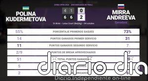 Polina Kudermetova 0 - 2 Mirra Andreeva: resumen y estadísticas del partido de China Open (WTA)
