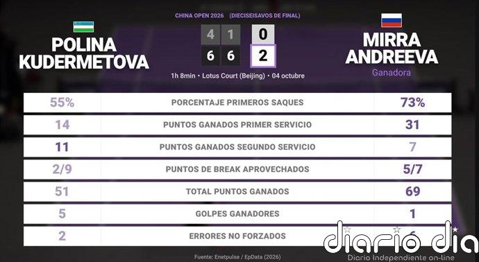 Polina Kudermetova 0 - 2 Mirra Andreeva: resumen y estadísticas del partido de China Open (WTA)
