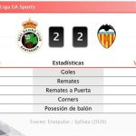 Racing 2 - 2 Valencia | Resumen, goles y resultado del partido de hoy