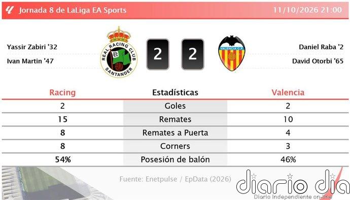 Racing 2 - 2 Valencia | Resumen, goles y resultado del partido de hoy