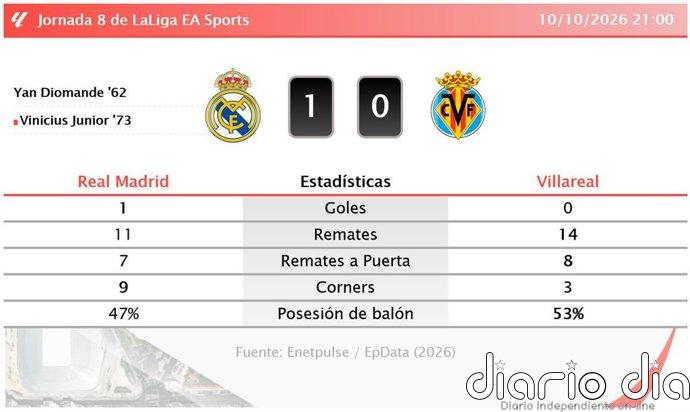 Real Madrid 1 - 0 Villareal | Resumen, goles y resultado del partido de hoy