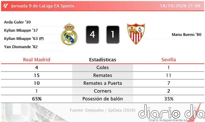 Real Madrid 4 - 1 Sevilla | Resumen, goles y resultado del partido de hoy