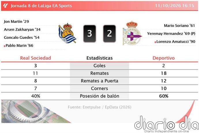 Real Sociedad 3 - 2 Deportivo | Resumen, goles y resultado del partido de hoy