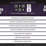 Sara Sorribes Tormo 1 - 2 Zeynep Sonmez: resumen y estadísticas del partido de Guangzhou Open (WTA)