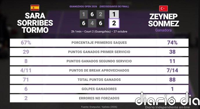 Sara Sorribes Tormo 1 - 2 Zeynep Sonmez: resumen y estadísticas del partido de Guangzhou Open (WTA)