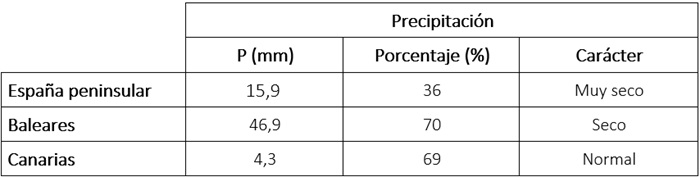 Tabla de precipitaciones acumuladas en septiembre de 2026 en los distintos ámbitos geográficos de España, porcentaje respecto al valor normal y carácter.