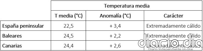 Tabla de temperaturas medias en septiembre de 2026 en los distintos ámbitos geográficos de España, anomalía con respecto a lo normal y carácter.