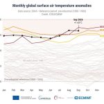 Septiembre de 2026 fue el segundo más cálido a nivel mundial y en Europa occidental, según Copernicus