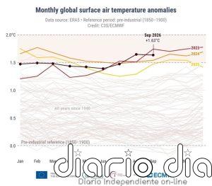 Septiembre de 2026 fue el segundo más cálido a nivel mundial y en Europa occidental, según Copernicus