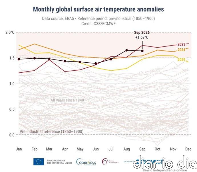 Septiembre de 2026 fue el segundo más cálido a nivel mundial y en Europa occidental, según Copernicus