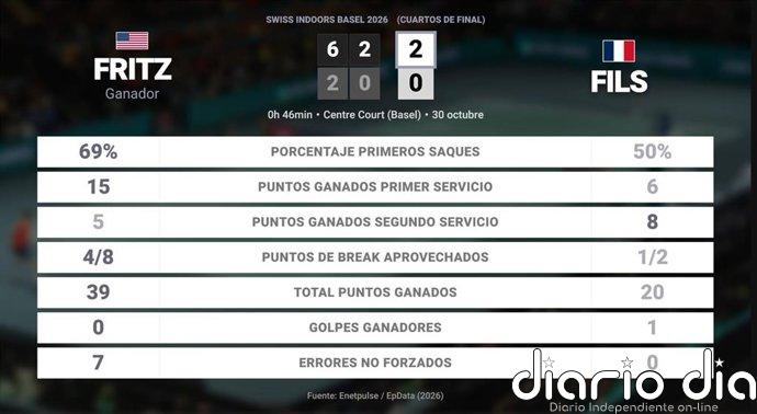 Taylor Fritz 1 - 0 Arthur Fils: resumen y estadísticas del partido de Swiss Indoors Basel (ATP)