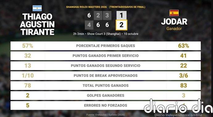 Thiago Agustin Tirante 1 - 2 Rafael Jodar: resumen y estadísticas del partido de Shanghai Rolex Masters (ATP)