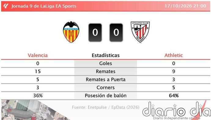 Valencia 0 - 0 Athletic | Resumen, goles y resultado del partido de hoy