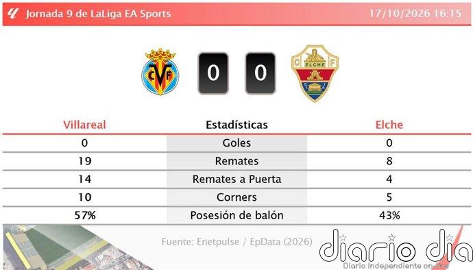Villareal 0 - 0 Elche | Resumen, goles y resultado del partido de hoy