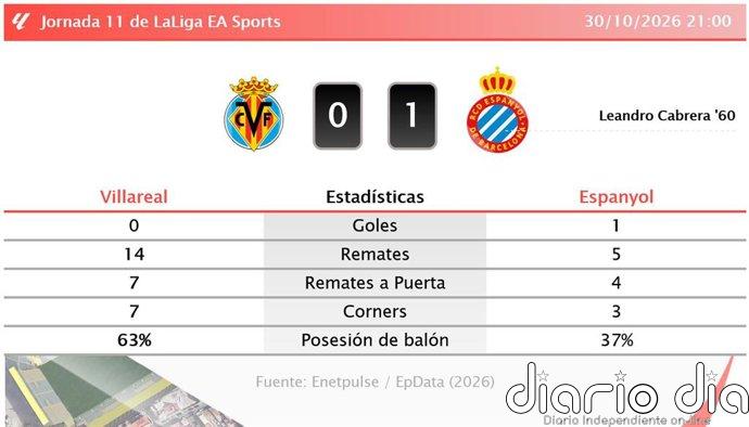 Villareal 0 - 1 Espanyol | Resumen, goles y resultado del partido de hoy