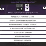 Xinyu Gao 0 - 2 Iga Swiatek: resumen y estadísticas del partido de China Open (WTA)