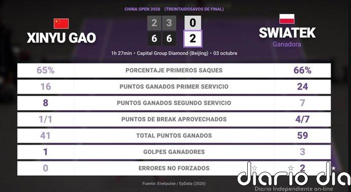 Xinyu Gao 0 - 2 Iga Swiatek: resumen y estadísticas del partido de China Open (WTA)
