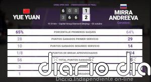 Yue Yuan 1 - 2 Mirra Andreeva: resumen y estadísticas del partido de China Open (WTA)