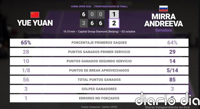 Yue Yuan 1 - 2 Mirra Andreeva: resumen y estadísticas del partido de China Open (WTA)